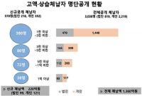 경북도, '고액·상습 체납자' 570명 명단공개