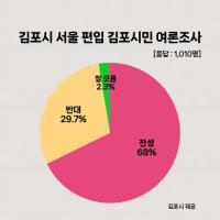 김포시민 68% “서울 편입 찬성”
