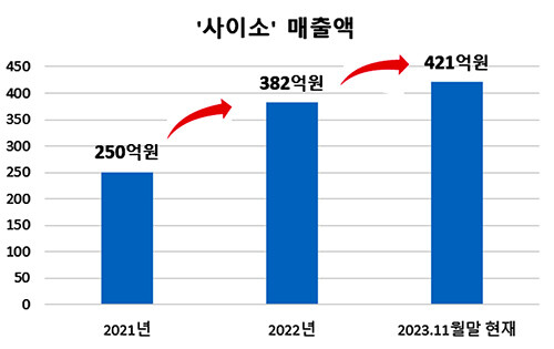 경북사이소 실적(11월말) 그래프. 자료=경북도 제공