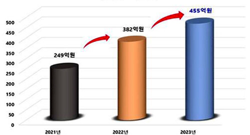 '사이소' 매출액. 자료=경북도 제공