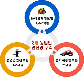 3대 농업인 안전망 구축. 사진=경북도 제공