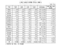 석유관리원, 국내 영업 중 주유소 1만 1,023개소...전년 대비 1.1% 감소