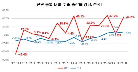 전년 동월 대비 수출증감률 도표. 사진-경남도 제공