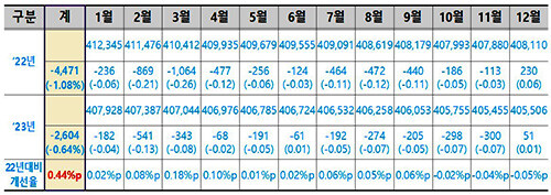 구미시 인구 감소율(2022~2023년). 자료=구미시 제공