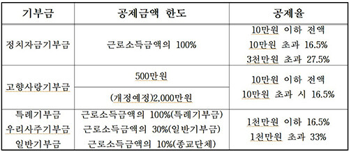 세액공제. 자료=경북도 제공