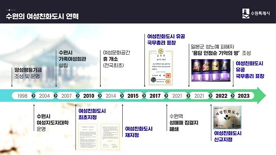 수원시 여성친화도시 연혁. 사진=수원시 제공