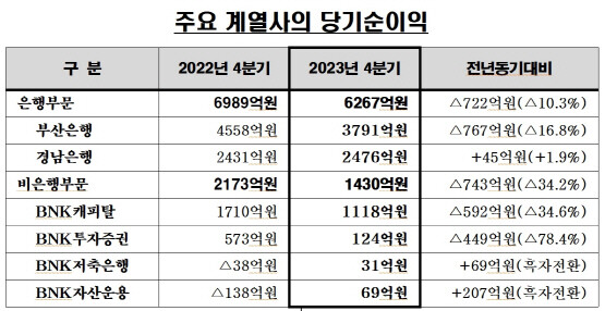 주요계열사 당기순이익.