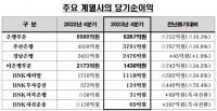 [BNK금융] 2023년 당기순이익 6303억원 外