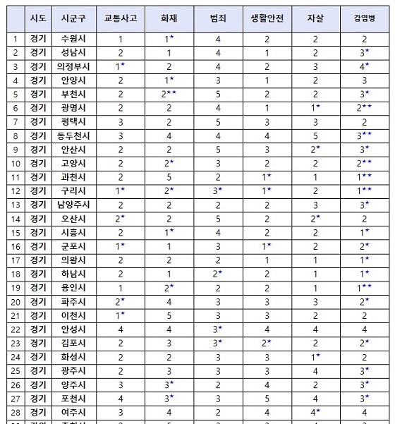 행안부가 공개한 경기도내 28개 기초지자체 안전지수. 사진=행안부 제공