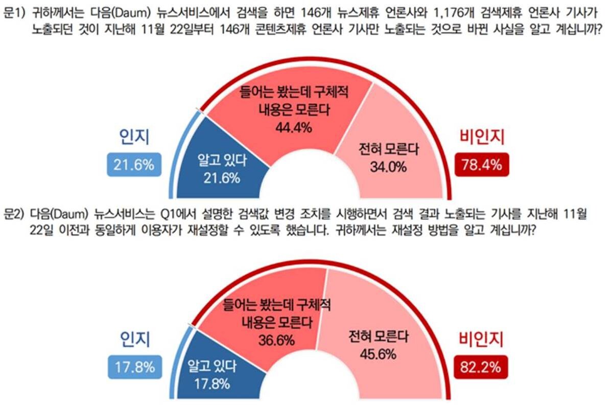 포털 다음뉴스 이용자 10명 중 8명은 뉴스 검색 시 노출되는 기사가 소수의 뉴스제휴 매체로 제한된다는 사실을 인지하지 못하고 있는 것으로 드러났다. 그래픽=서던포스트 제공