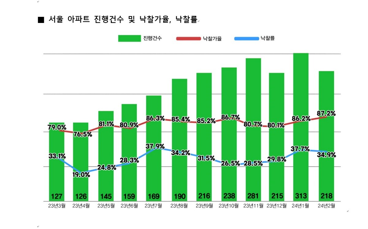 서울 아파트 경매 건수 및 낙찰 데이터 추이. 제공=지지옥션