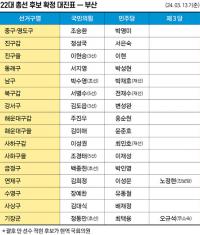 [22대 총선 대진표] ④부산·울산·경남…‘낙동강벨트’ 단디 잡아라! 