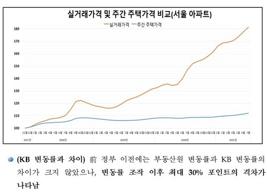 검찰은 KB국민은행 지표와 부동산원 지표에 최대 30%포인트 격차가 나타났다는 사실도 자료에 첨부했다. 사진=대전지검 ‘국가통계 조작 사건 수사결과’ 보도자료 발췌