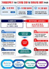 대구시, '기회발전특구' 지정…전국 1호 신청