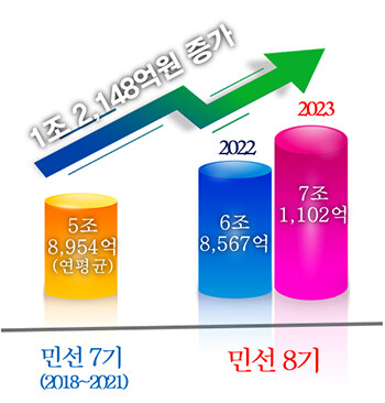농식품 마케팅 성과. 자료=경북도 제공