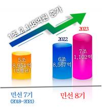 경북도, 2023년 농식품 분야 사상 첫 매출 7조원대 돌파