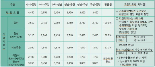 더 경기패스와 타 교통카드의 차이점. 참고자료=경기도 제공