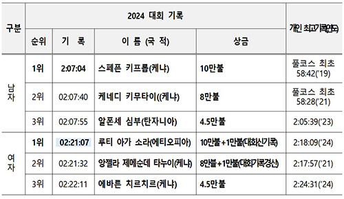 국제부문 순위·기록. 자료=대구시 제공