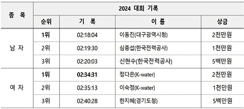 국내부문 순위·기록. 자료=대구시 제공