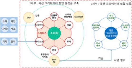 블록체인 기반 패션 크리에이터 협업 플랫폼 사업 구조도. 사진=부산시 제공