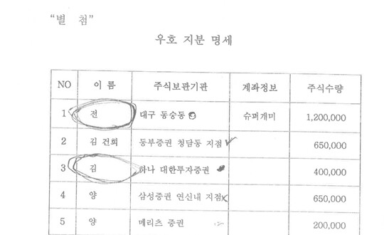 도이치모터스 주가조작 1차 작전 선수 이 아무개 씨가 보유하고 있던 컴퓨터로 작성된 ‘우호 지분 명세’ 문서. 2번 항목에 ‘김건희, 동부증권 청담동 지점, 65만 주’라고 쓰여 있다.