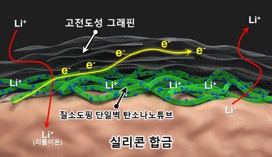 리튬이온전지용 복합음극재 원리도. 사진=한국전기연구원 제공