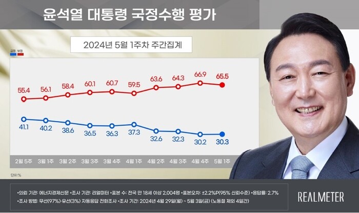 5월 1주차 윤석열 대통령 국정수행 평가. 자료=리얼미터 제공