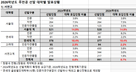 현재 고2 학생들에게 적용될 2026학년도 대학 입시전형 계획. 자료=종로학원