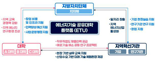 지역기관 간 협력 인재 공급망 구축. 자료=경북도 제공