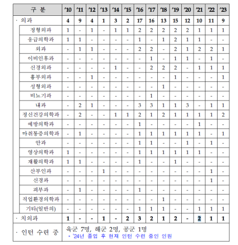 의대 위탁교육 군의관의 전공과 현황. 자료=국방부