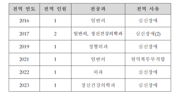 의사면허 취득 후 의대 위탁교육으로 양성한 군의관의 의무복무 미이행 현황. 자료=국방부