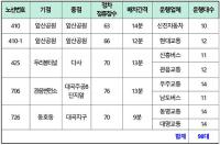 대구시, 7월부터 '현금 없는 시내버스' 시범 운행