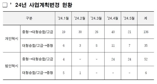 올해 1~5월 서울시에서 중형 면허에서 고급·대형승합 면허로 사업계획을 변경한 사례는 개인택시가 136건, 법인택시가 52건이었다. 자료=서울시 제공