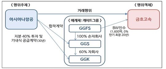아시아나와 GGK가 맺은 기내식 계약은 박삼구 전 회장의 경영권 방어와 관련이 있는 ‘패키지 계약’이었다. 자료=공정거래위원회