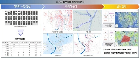 데이터를 활용한 화성시 침수피해 위험지역 분석. 사진=화성시 제공