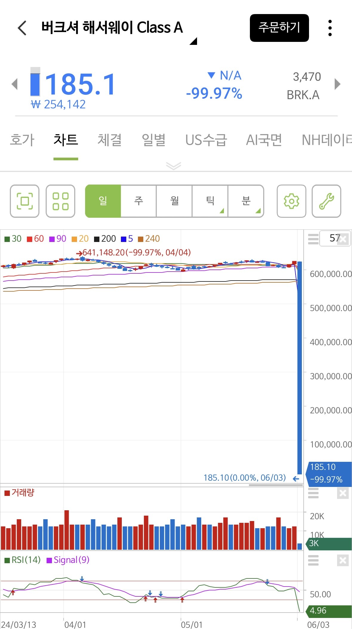 8억 원이 넘는 버크셔 해서웨이 주가가 20만 원대까지 떨어졌다고 표기돼 투자자들을 충격에 빠트렸다.