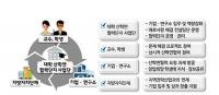 경북도, '2024 대학 내 산학연협력단지 조성사업' 공모선정