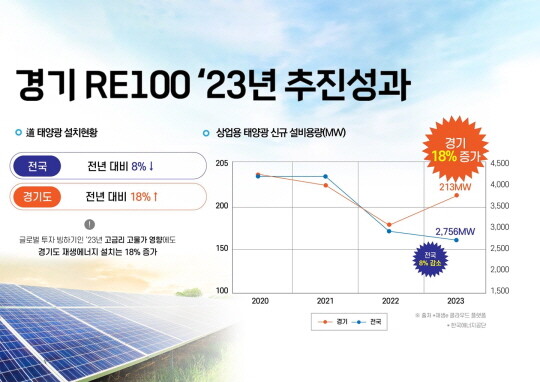 경기 RE100 추진 성과 및 2024년도 추진 계획 중 경기 RE100 성과 지표