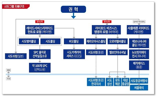 권혁 회장의 역외 탈세 의혹 항소심 판결문 별지1에는 시도그룹의 방대한 지배구조가 명시되어 있다. 자료=판결문 발췌