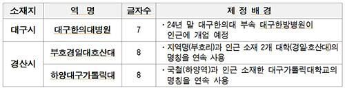 하양 연장구간 역명 제정 현황. 자료=대구교통공사 제공