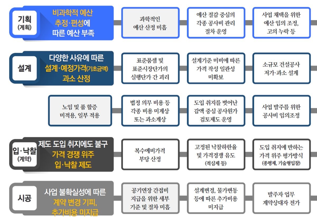 지방자치단체 발주 건설사업의 적정 공사비 산정 과정 문제점 구조도. 사진=대한건설정책연구원(홍성호 선임연구위원) 제공