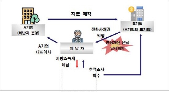 '전환사채권(CB)' 압류를 통한 체납세 징수 안내 이미지. 사진=부산시 제공