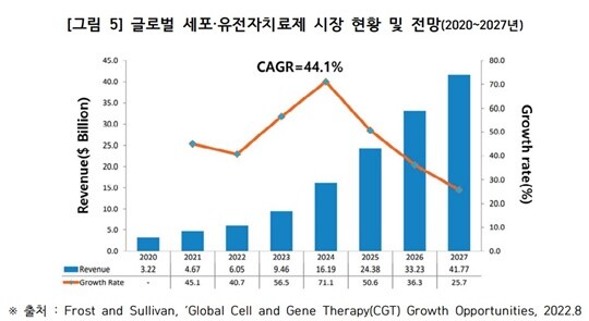 글로벌 CGT 시장은 2021년 46억 7000만 달러(약 6조 원)에서 2027년 417억 7000만 달러(약 58조 원)로 연평균 44.1% 성장할 것으로 전망된다. 자료=국가생명공학정책연구센터 보고서