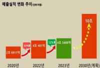 경북지역 '농식품 가공산업' 지난해 매출…4조 5498억 원 달성