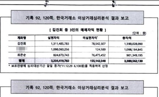 서울중앙지검 반부패수사2부가 2022년 12월 30일 서울중앙지법 재판부에 제출한 종합의견서. 한국거래소의 이상거래 심리분석 결과 2009년 4월 1일부터 2011년 12월 30일까지 김건희 여사가 13억 9000만여 원, 최은순 씨가 9억 130만여 원의 총 매매차익을 거뒀다고 적혀 있다. 사진=종합의견서 캡처