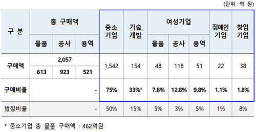 지표실적(기준=2024년 1월 1일~6월 30일까지 / 구·군 미포함). 자료=대구시 제공