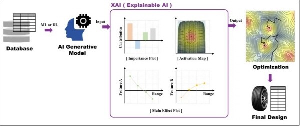 XAI를 활용한 최적설계안 제시 메커니즘. 사진=넥센타이어 제공