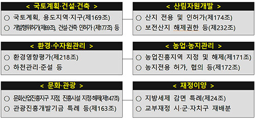 통합 권한특례 시‧군 이양 주요과제(안). 자료=경북도 제공