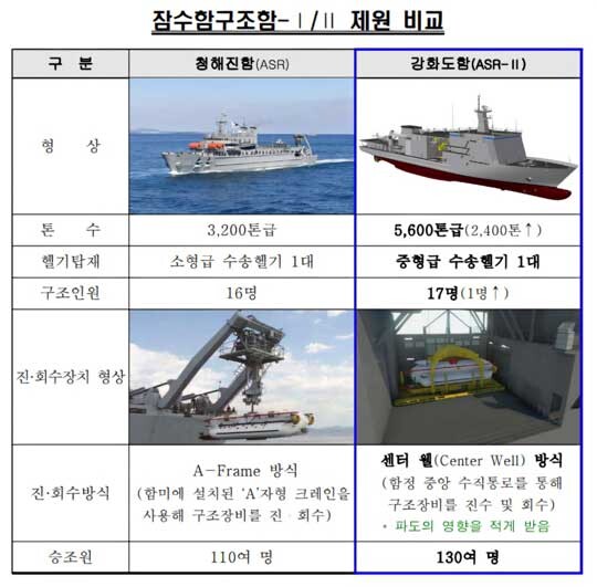 해군이 운용중인 잠수함 구조함 청해진함과 강화도함 비교. 자료=방위사업청