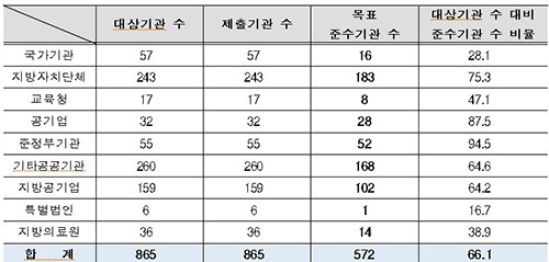 2023년 기관유형별 구매 목표비율(0.8%) 준수 기관 현황. 자료=고용노동부 제공